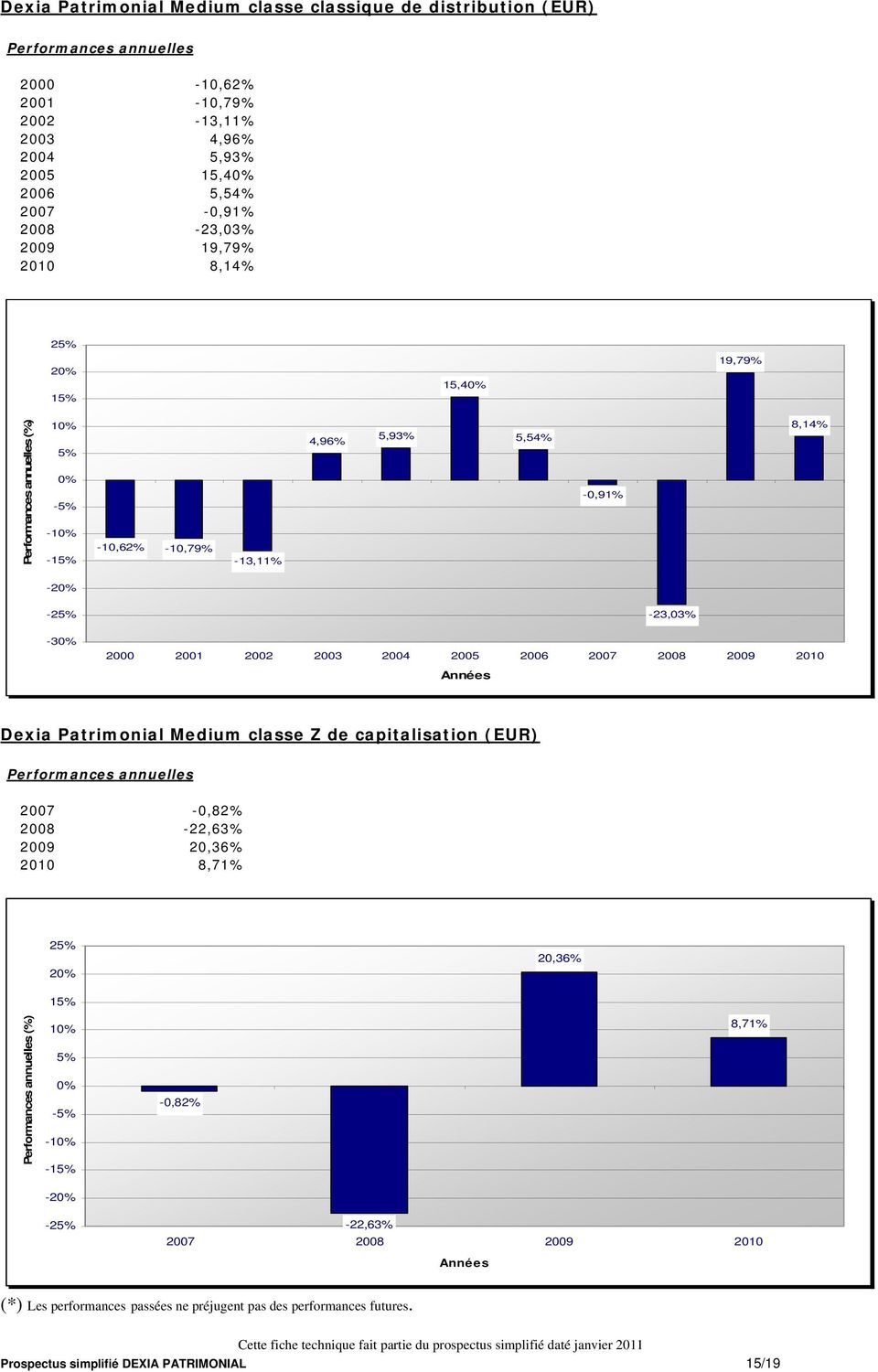 Patrimonial Medium classe Z de capitalisation (EUR) 2007-0,82% 2008-22,63% 2009 20,36% 2010 8,71% 25% 2 20,36% 15% (%) 1 5% -1-15% -0,82% 8,71% -2-25% -22,63% 2007 2008 2009 2010 (*)