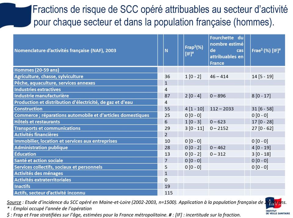 Source : Etude d incidence du SCC opéré en Maine-et-Loire (2002-2003, n=1500).
