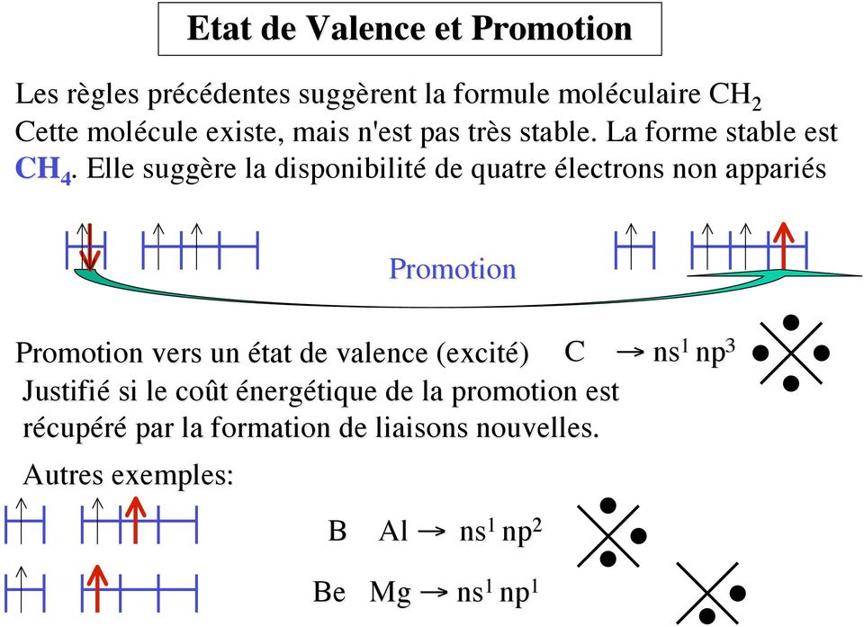 Elle suggère la disponibilité de quatre électrons non appariés Promotion Promotion vers un état de valence (excité)