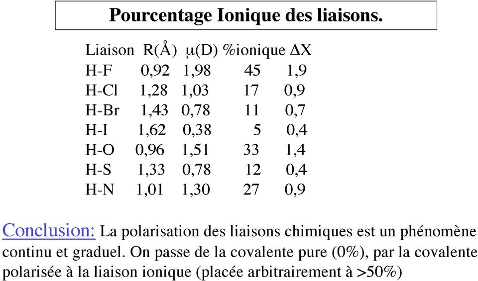0,4-0,96 1,51 33 1,4 -S 1,33 0,78 1 0,4 -N 1,01 1,30 7 0,9 Conclusion: La polarisation des liaisons