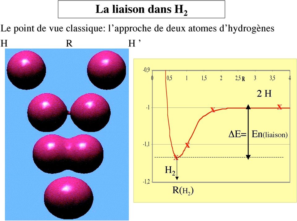 hydrogd hydrogènes R -0,9-1 0 0,5 1 1,5,5 3