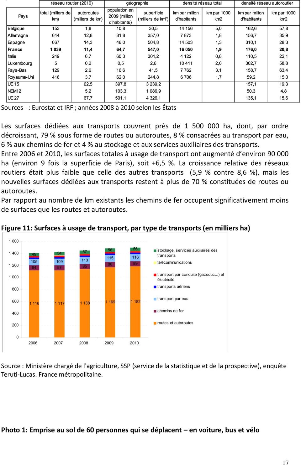 Entre 2006 et 2010, les surfaces totales à usage de transport ont augmenté d environ 90 000 ha (environ 9 fois la superficie de Paris), soit +6,5 %.