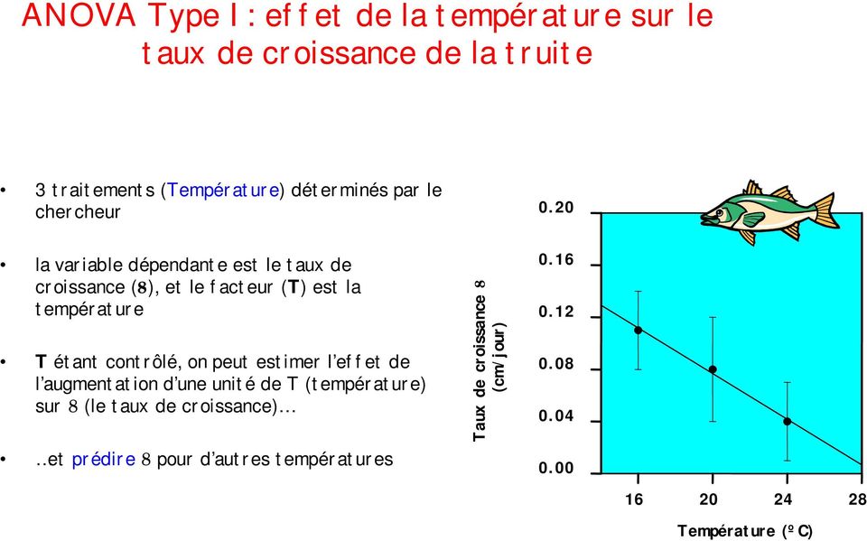 20 la variable dépendante est le taux de croissance (8), et le facteur (T) est la température T étant contrôlé, on
