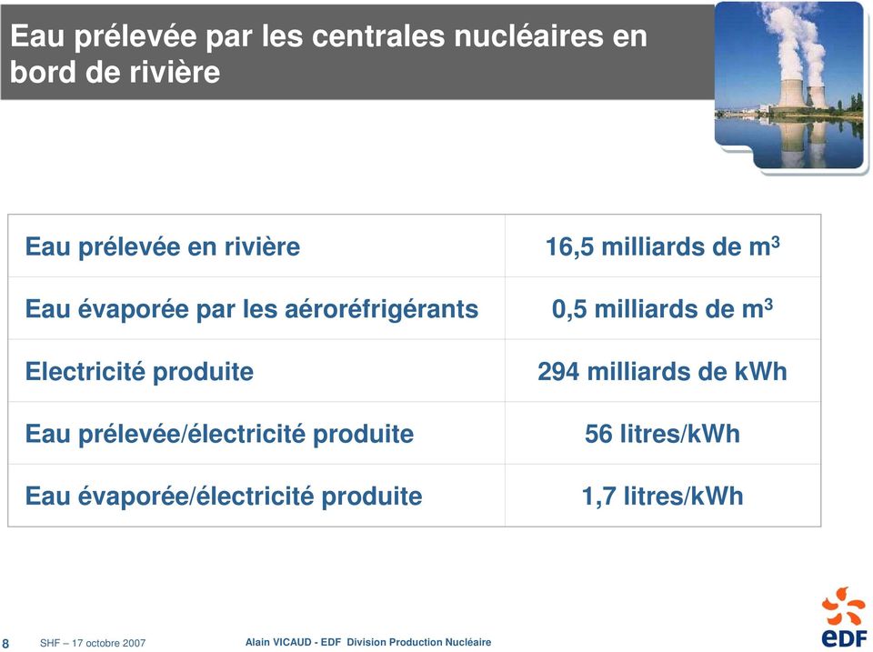 milliards de m 3 Electricité produite Eau prélevée/électricité produite Eau