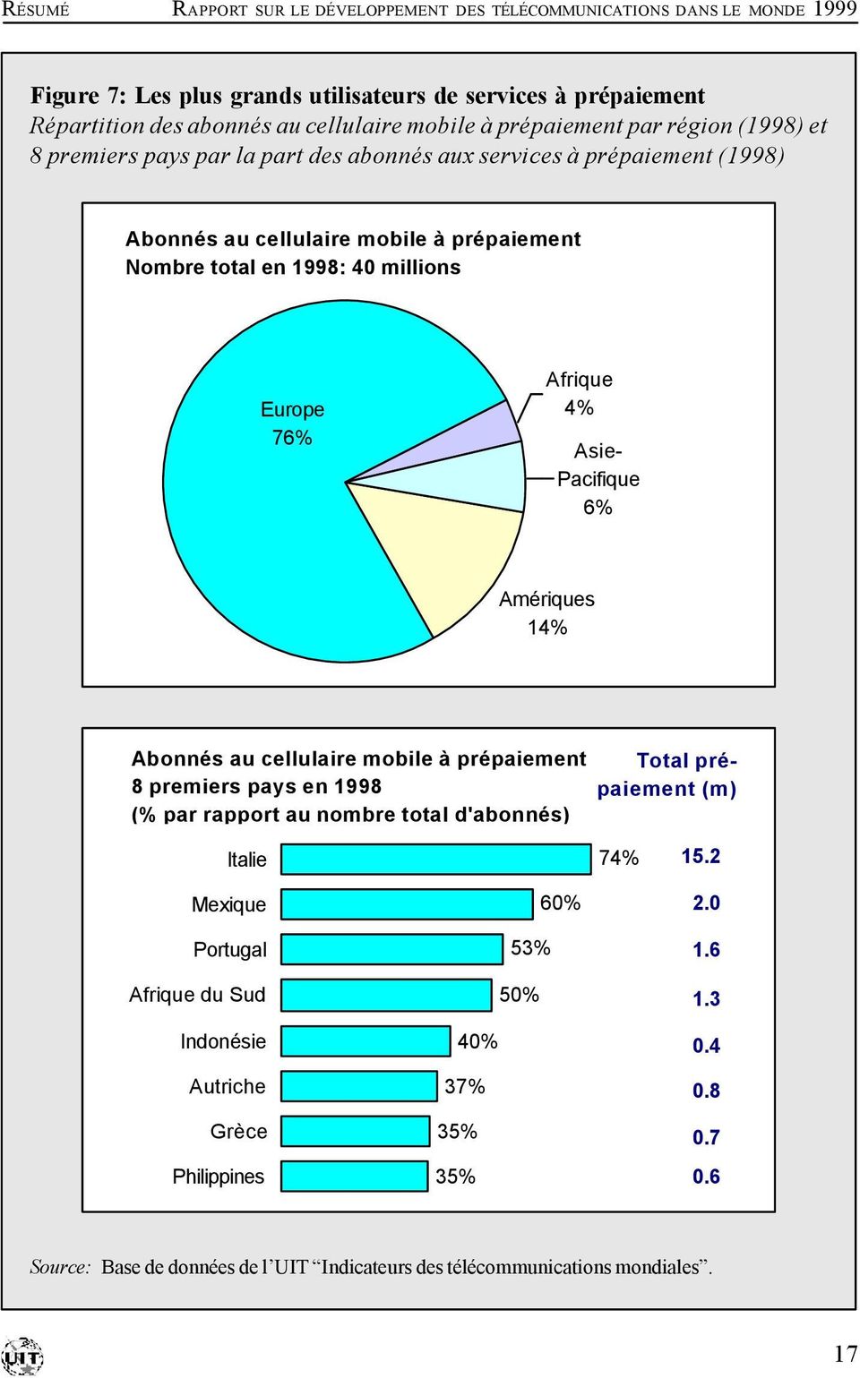 Afrique 4% Asie- Pacifique 6% Amériques 14% Abonnés au cellulaire mobile à prépaiement 8 premiers pays en 1998 (% par rapport au nombre total d'abonnés) Total prépaiement (m) Italie 74% 15.