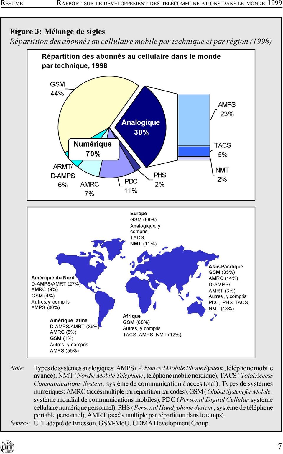 TACS, NMT (11%) Amérique du Nord D-AMPS/AMRT (27%) AMRC (9%) GSM (4%) Autres, y compris AMPS (60%) Amérique latine D-AMPS/AMRT (39%) AMRC (5%) GSM (1%) Autres, y compris AMPS (55%) Afrique GSM (88%)