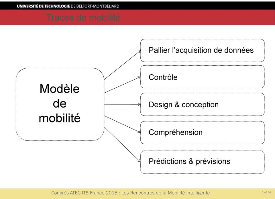 mobilité Contrôle Design &