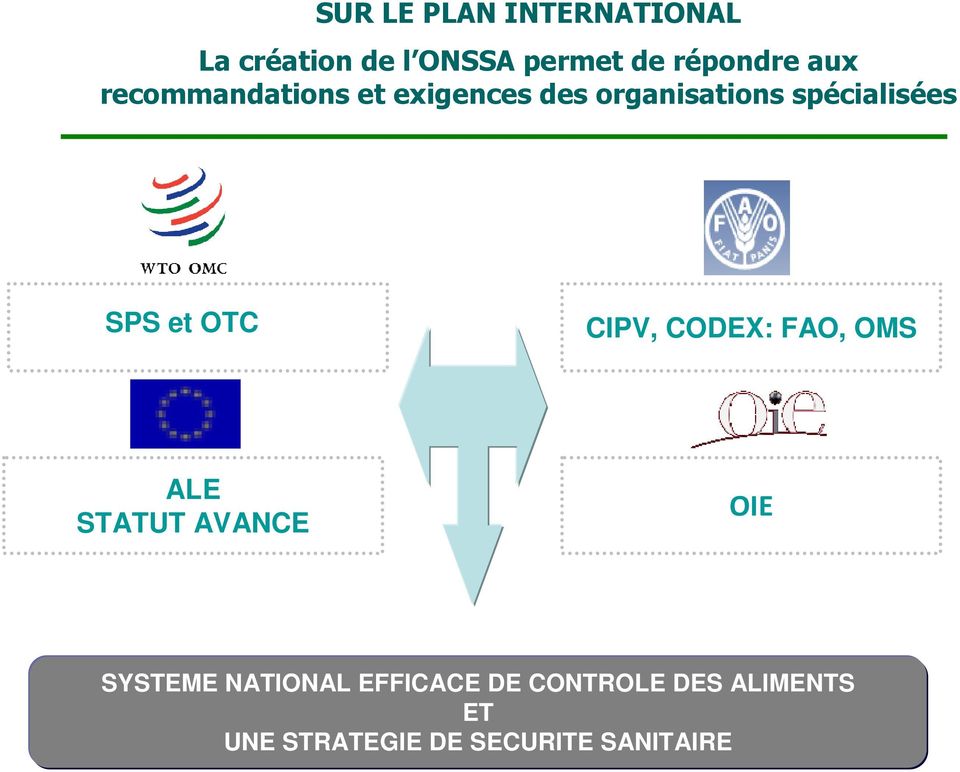 et OTC CIPV, CODEX: FAO, OMS ALE STATUT AVANCE OIE SYSTEME NATIONAL