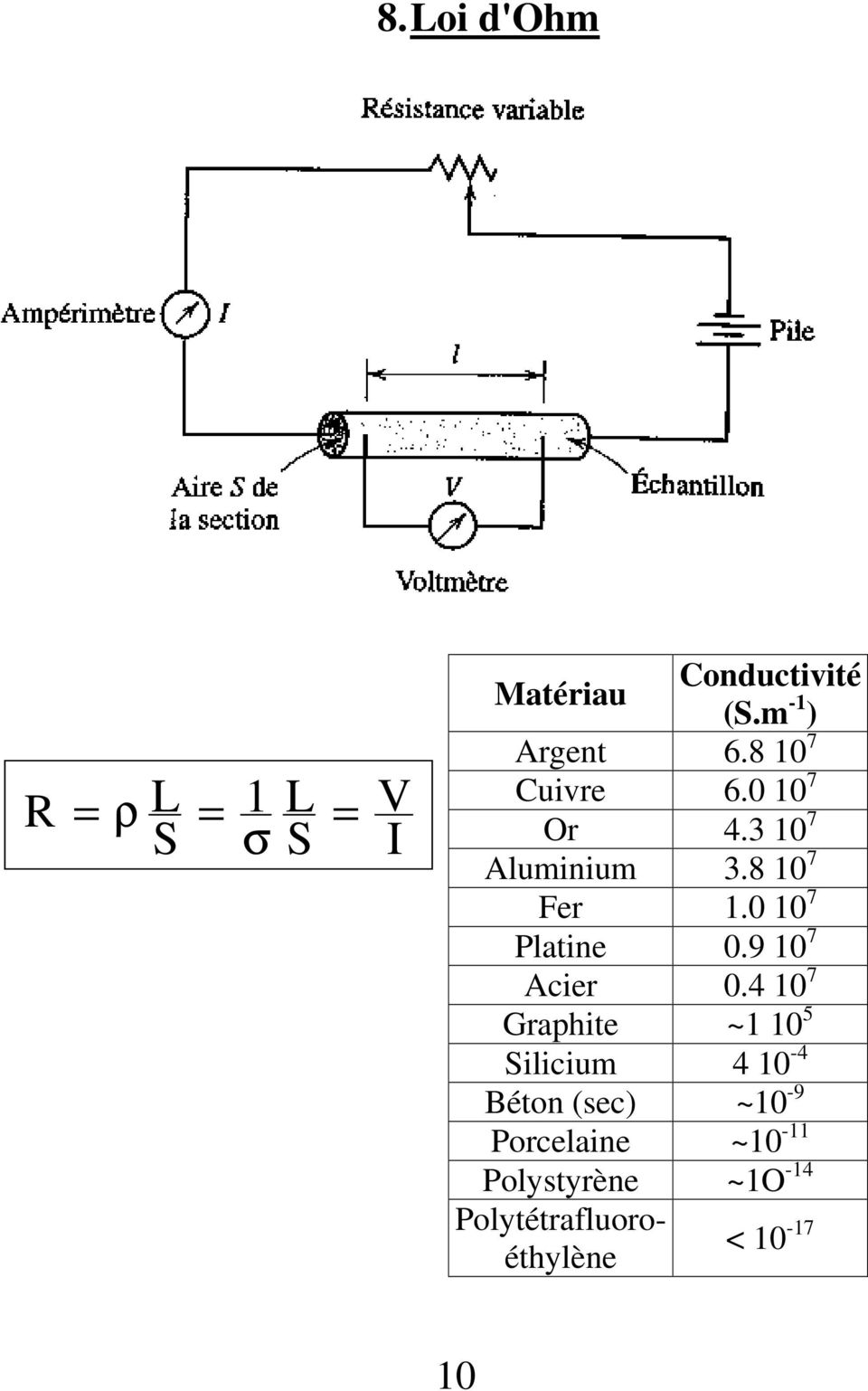 Polytétrafluoroéthylène Conductivité (S.m -1 ) 6.8 10 7 6.0 10 7 4.