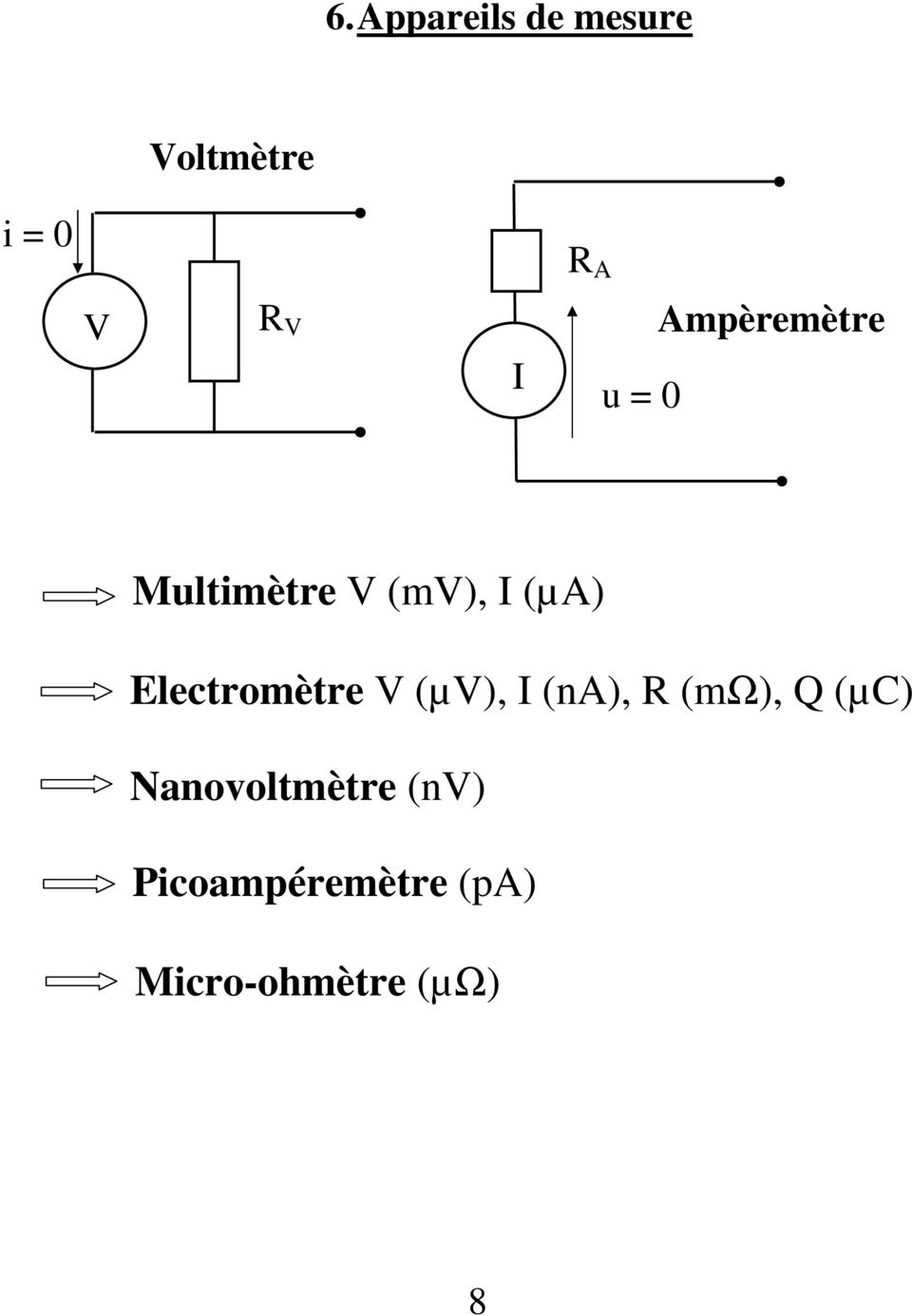 Electromètre (µ), (na), (mω), Q (µc)