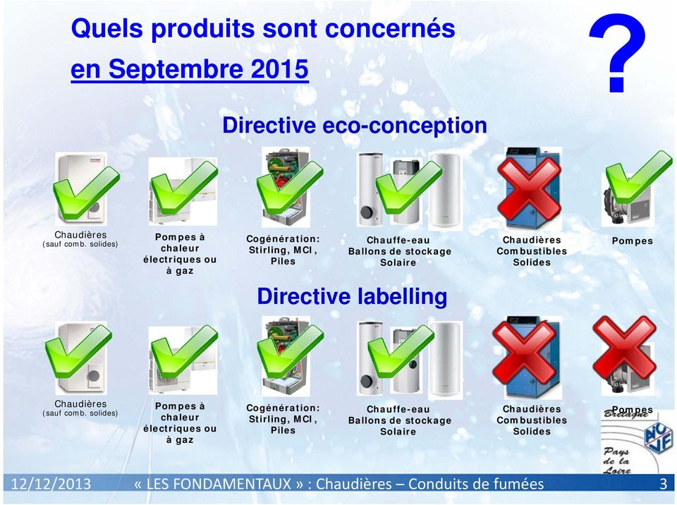 Directive labelling Chaudières Combustibles Solides Pompes Chaudières (sauf comb.