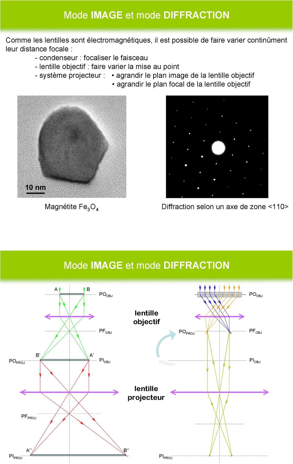 lentille objectif agrandir le plan focal de la lentille objectif 10 nm Magnétite Fe 3 O 4 Diffraction selon un axe de zone <110> Mode IMAGE et