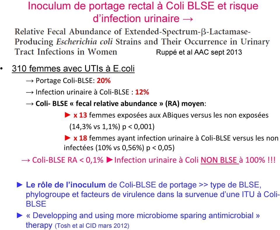 vs 1,1%) p < 0,001) x 18 femmes ayant infection urinaire àcoli BLSE versus les non infectées (10% vs 0,56%) p < 0,05) Coli BLSE RA < 0,1% Infection urinaire àcoli NON BLSE à 100%!