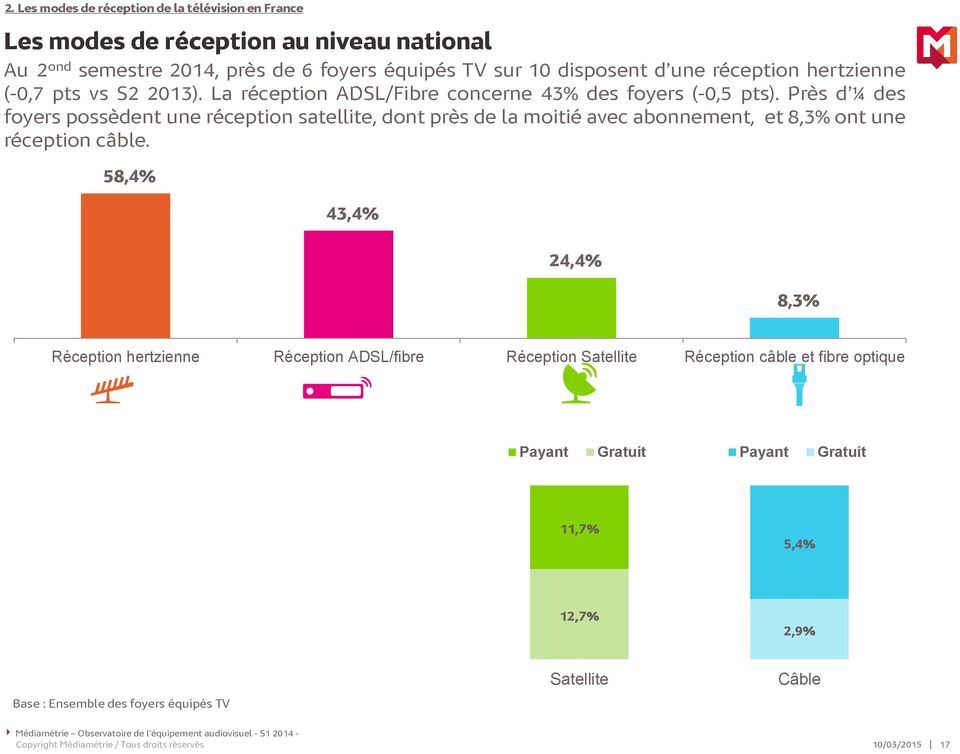Près d ¼ des foyers possèdent une réception satellite, dont près de la moitié avec abonnement, et 8,3% ont une réception câble.