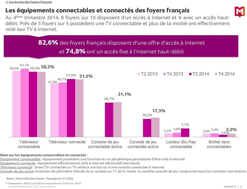 82,6% des foyers français disposent d une offre d accès à Internet et 74,8% ont un accès fixe à l Internet haut-débit 61,1% 59,0% 58,3% 58,2% 51,8% 48,7% 47,8% 51,5% T2 2013 T4 2013 T2 2014 T4 2014