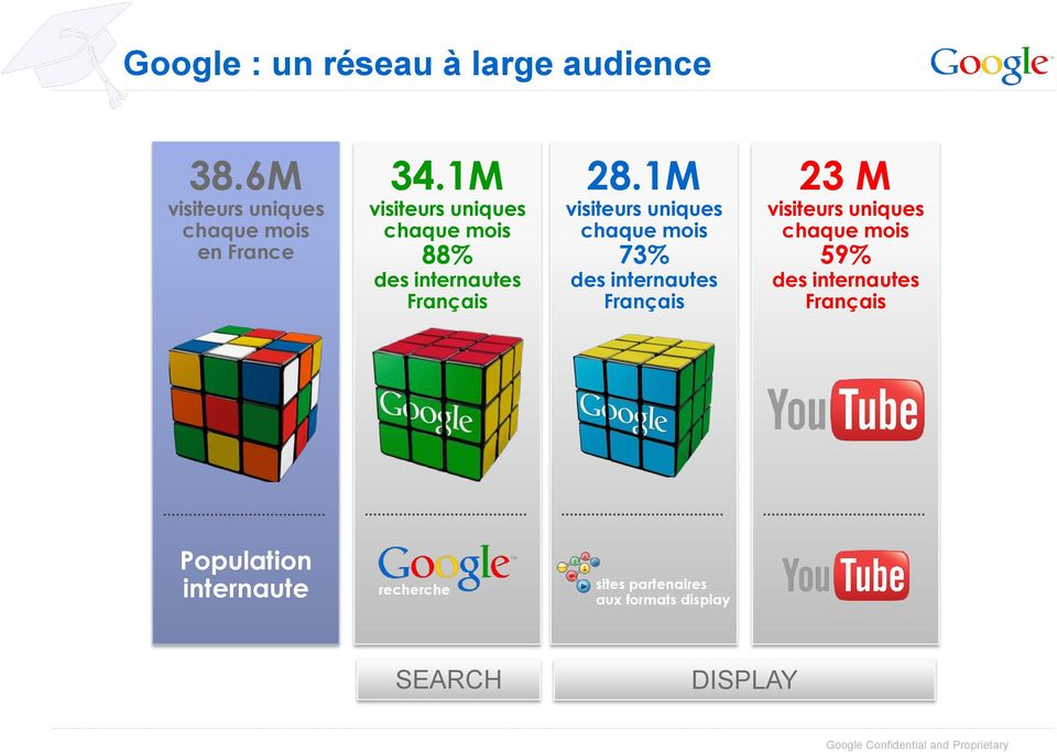 1M visiteurs uniques chaque mois 73% des internautes Français 23 M visiteurs uniques