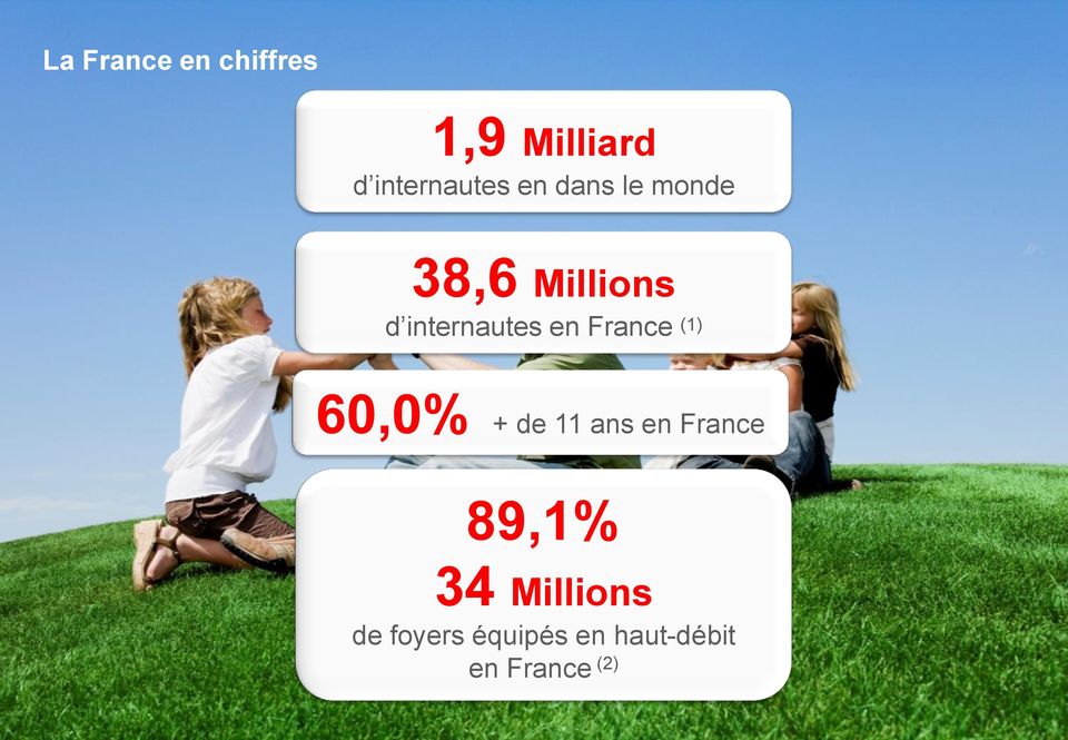 France 89,1% 34 Millions de foyers équipés en haut-débit en France