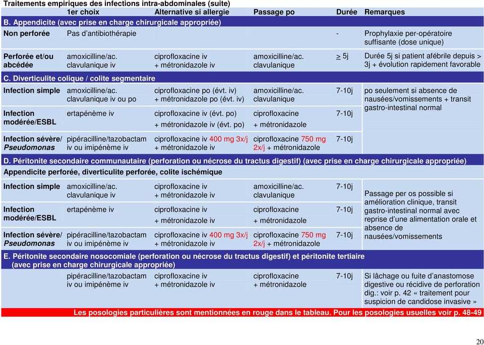 clavulanique iv C. Diverticulite colique / colite segmentaire Infection simple amoxicilline/ac.