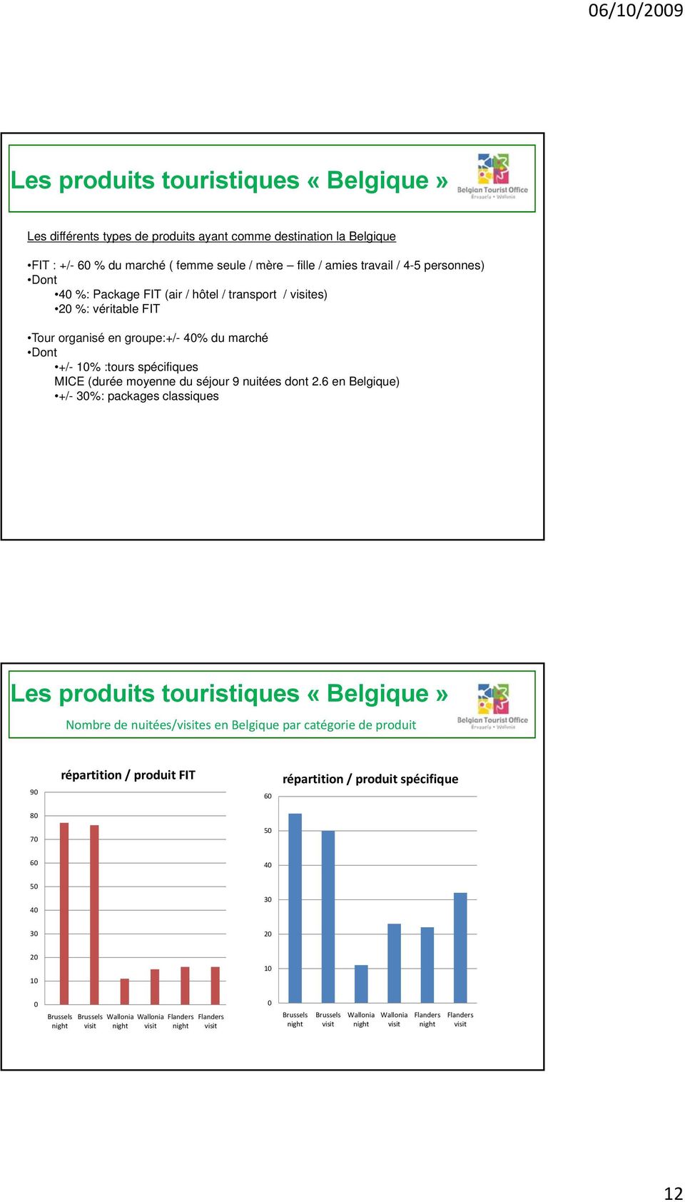 6 en Belgique) +/- 30%: packages classiques Les produits touristiques «Belgique» Nombre de nuitées/visites en Belgique par catégorie de produit 90 répartition / produit FIT 60 répartition / produit