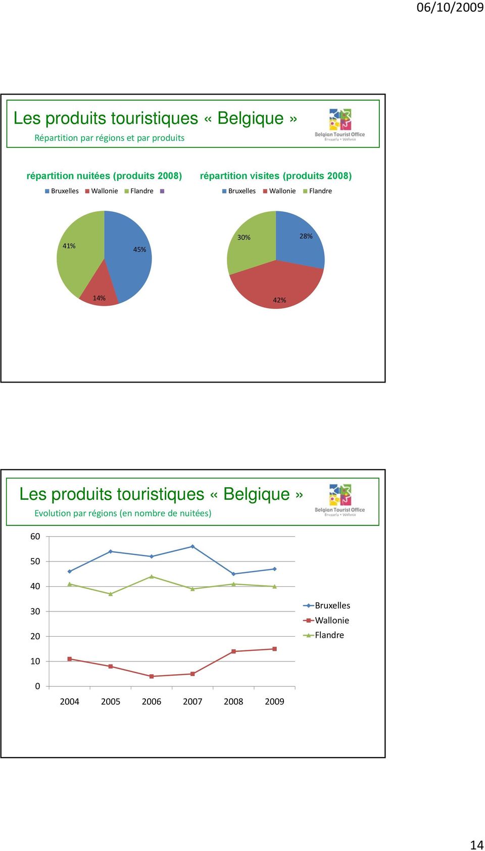 Wallonie Flandre 41% 45% 30% 28% 14% 42% Les produits touristiques «Belgique» Evolution par