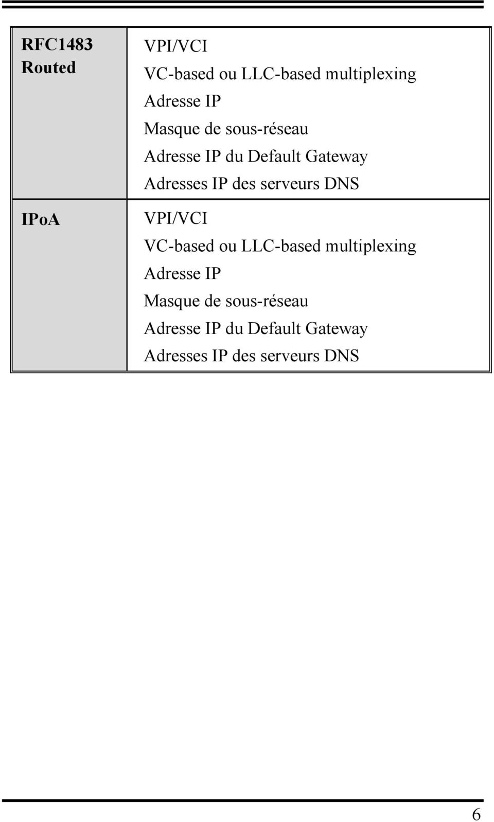 serveurs DNS VPI/VCI VC-based ou LLC-based multiplexing Adresse 
