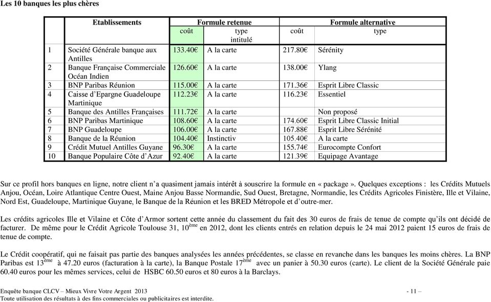 23 A la carte 116.23 Essentiel Martinique 5 Banque des Antilles Françaises 111.72 A la carte Non proposé 6 BNP Paribas Martinique 108.60 A la carte 174.