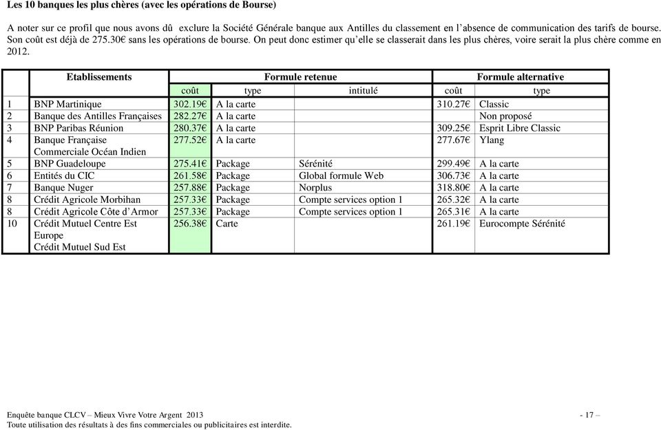 Etablissements Formule retenue Formule alternative coût type intitulé coût type 1 BNP Martinique 302.19 A la carte 310.27 Classic 2 Banque des Antilles Françaises 282.