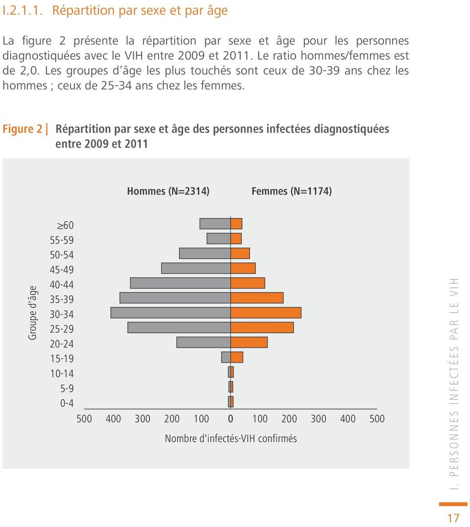 Figure 2 Répartition par sexe et âge des personnes infectées diagnostiquées entre 2009 et 2011 Hommes (N=2314) Femmes (N=1174) Groupe d'âge 60 55-59 50-54