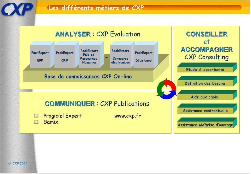 ACCOMPAGNER CXP Consulting Base de connaissances CXP On-line Etude d opportunité Définition des besoins