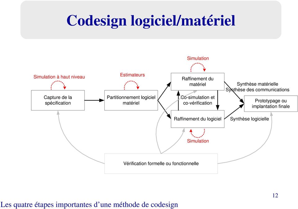 Co-simulation et co-vérification Prototypage ou implantation finale Raffinement du logiciel Synthèse