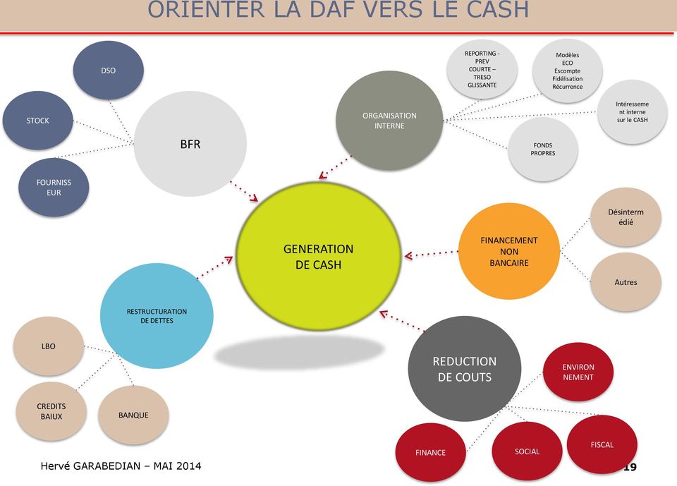 CASH FOURNISS EUR Désinterm édié GENERATION DE CASH FINANCEMENT NON BANCAIRE Autres RESTRUCTURATION DE