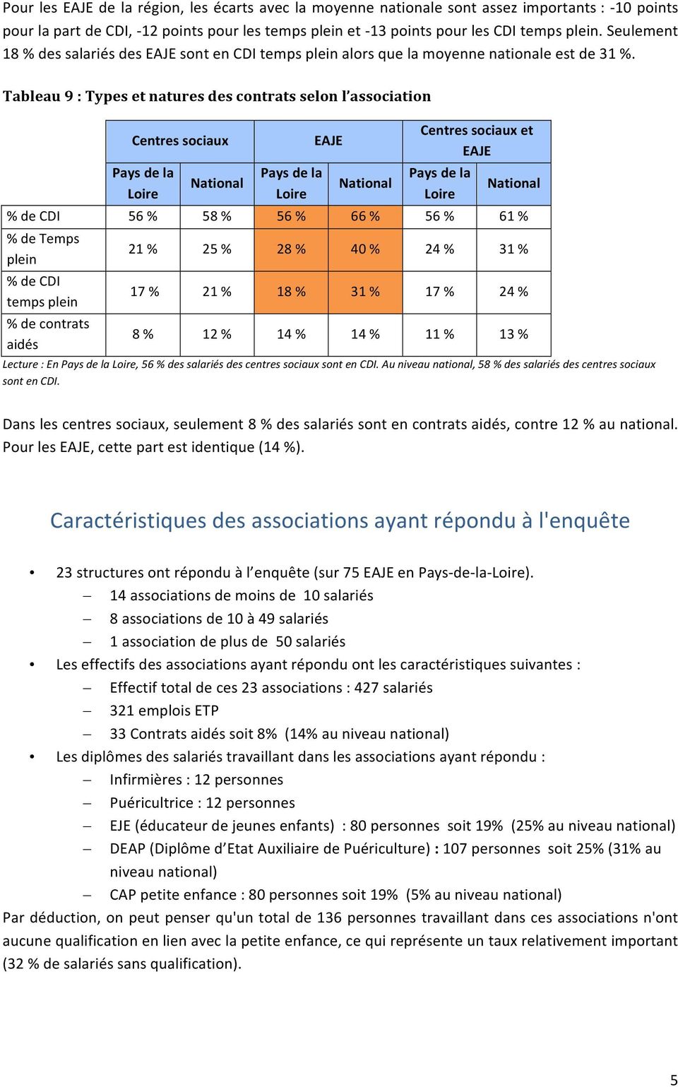 Tableau 9 : Types et natures des contrats selon l association Centres sociaux Pays de la Loire National Pays de la Loire EAJE National Centres sociaux et EAJE Pays de la Loire National % de CDI 56 %