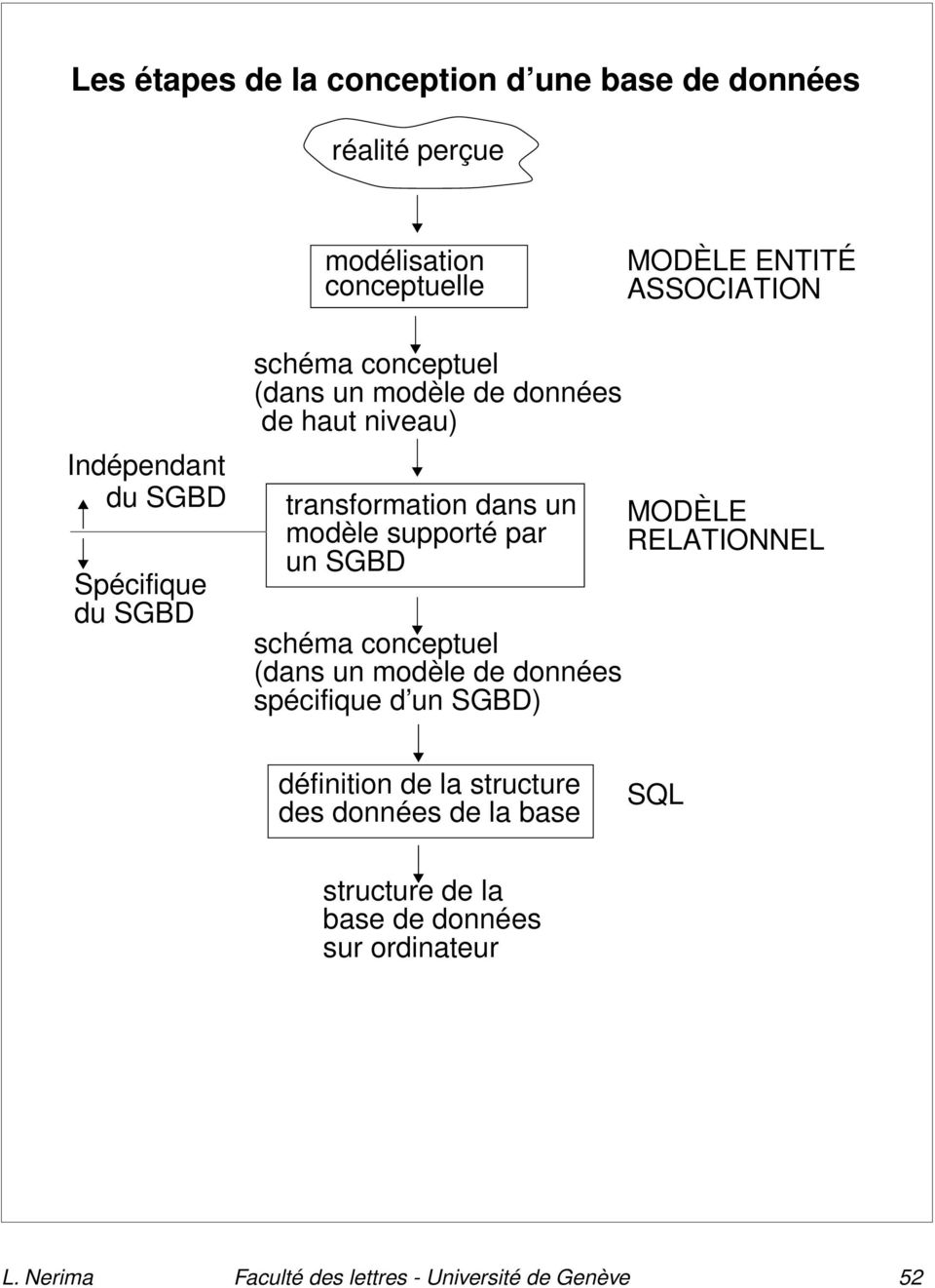 modèle supporté par un SGBD schéma conceptuel (dans un modèle de données spécifique d un SGBD) MODÈLE RELATIONNEL définition de