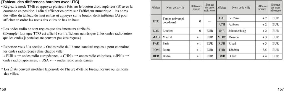 Les ondes radio ne sont reçues que des émetteurs attribués. (Exemple : Lorsque TYO est affiché sur l afficheur numérique 2, les ondes radio autres que les ondes japonaises ne peuvent pas être reçues.