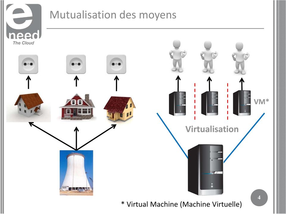 Virtualisation *