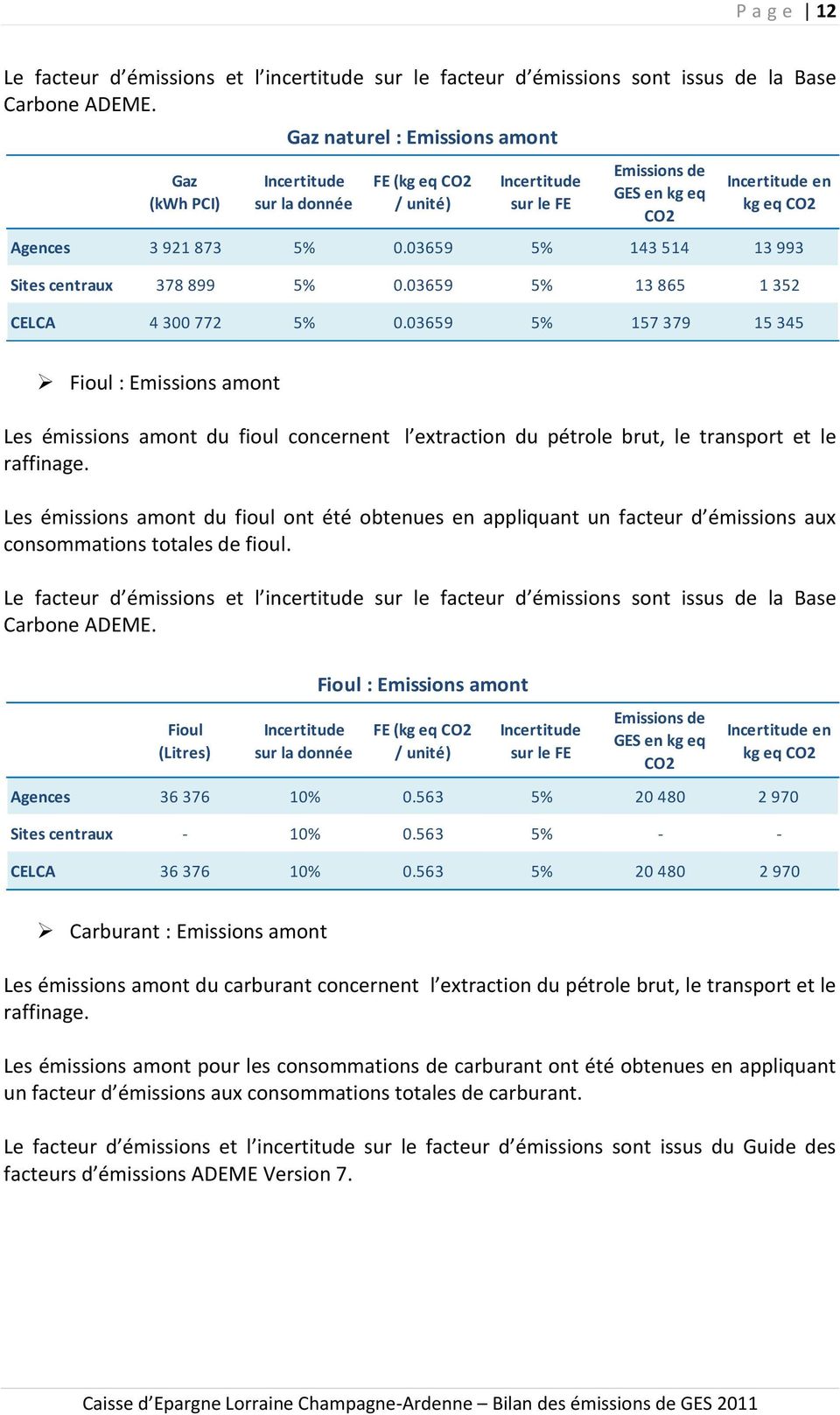 03659 5% 157 379 15 345 Fioul : Emissions amont Les émissions amont du fioul concernent l extraction du pétrole brut, le transport et le raffinage.