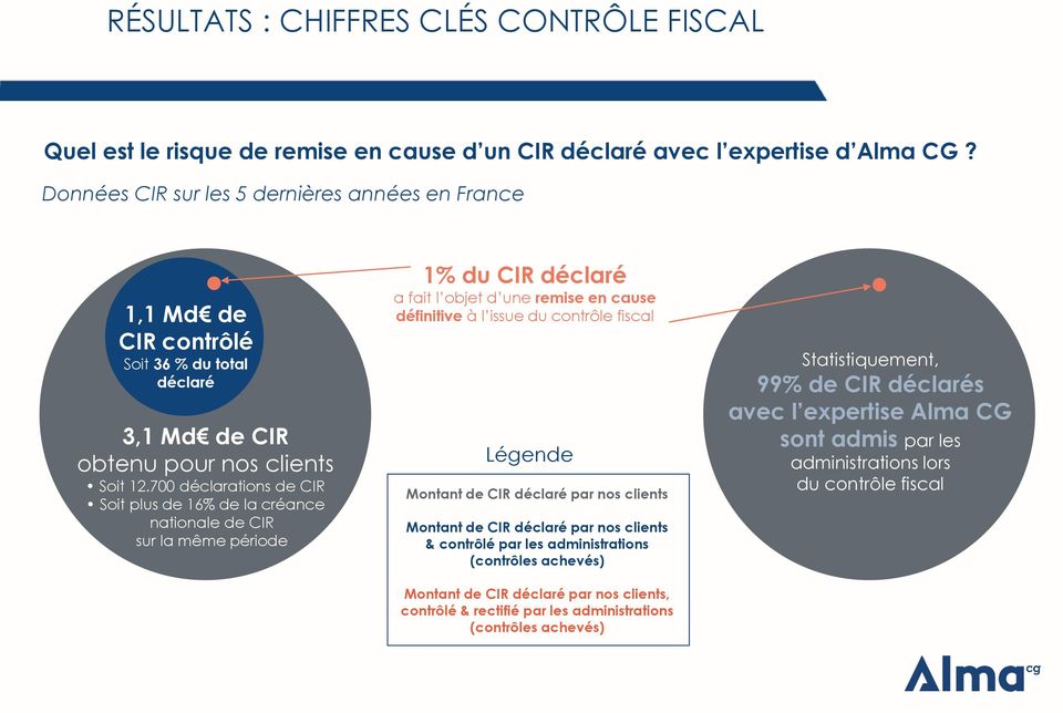 700 déclarations de CIR Soit plus de 16% de la créance nationale de CIR sur la même période 1% du CIR déclaré a fait l objet d une remise en cause définitive à l issue du contrôle fiscal Légende