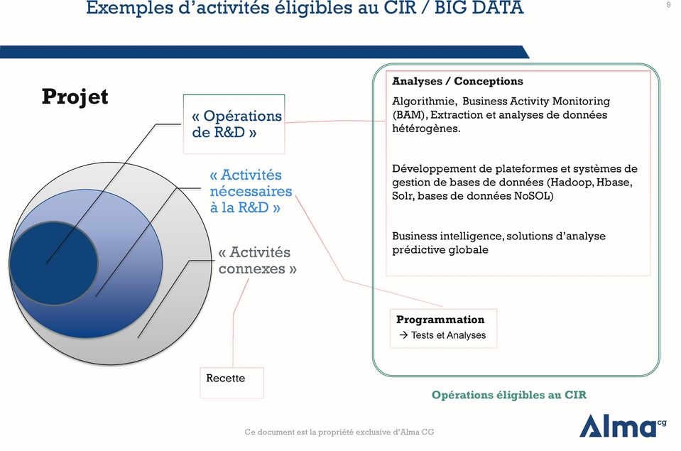«Activités nécessaires à la R&D» «Activités connexes» Développement de plateformes et systèmes de gestion de bases de données (Hadoop,