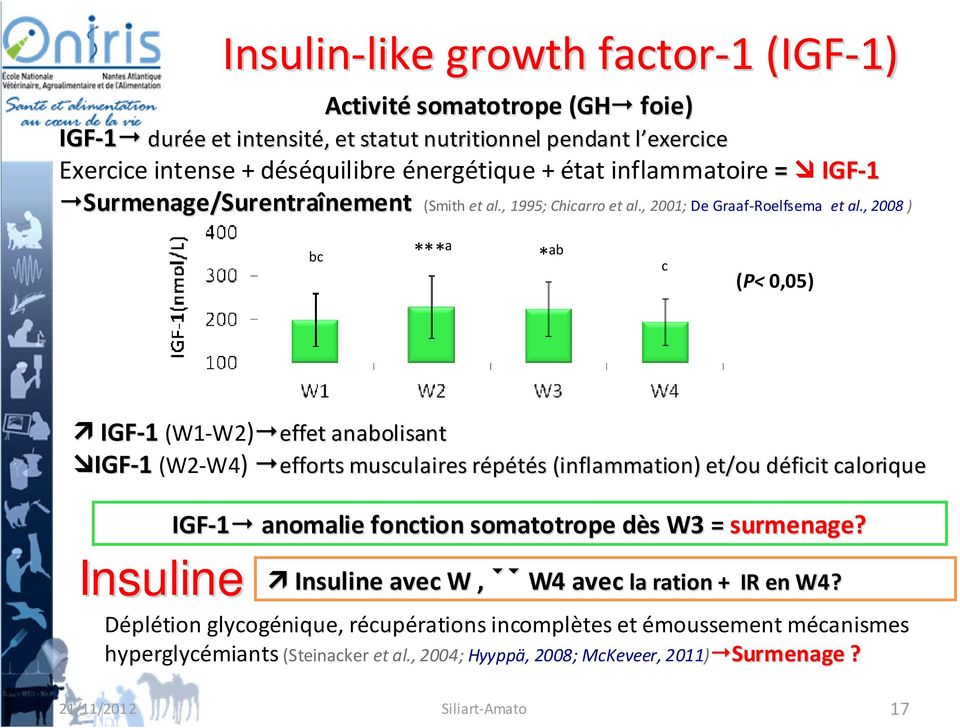 , 2008) bc *** a * ab c (P< 0,05) IGF IGF IGF-1 (W1-W2) effet anabolisant IGF-1 (W2-W4) efforts musculaires répétés r s (inflammation) et/ou déficit d calorique Insuline IGF-1 anomalie