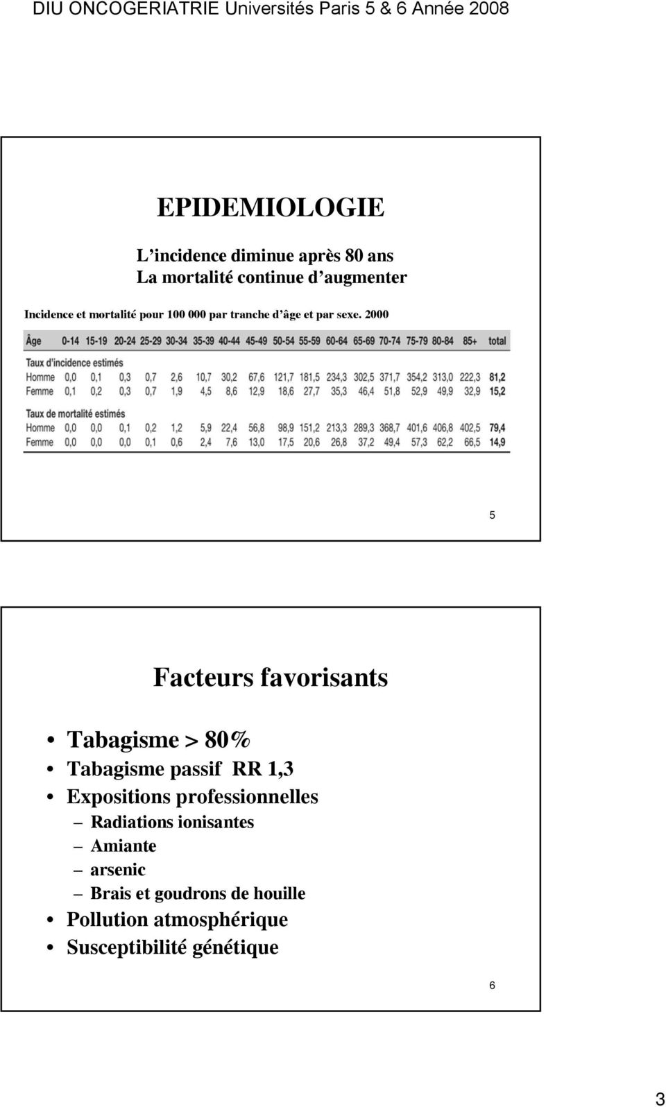 2000 5 Facteurs favorisants Tabagisme > 80% Tabagisme passif RR 1,3 Expositions