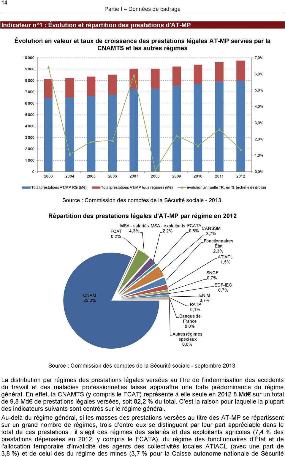 Total prestations AT/MP tous régimes (M ) évolution annuelle TR, en % (échelle de droite) Source : Commission des comptes de la Sécurité sociale - 2013.