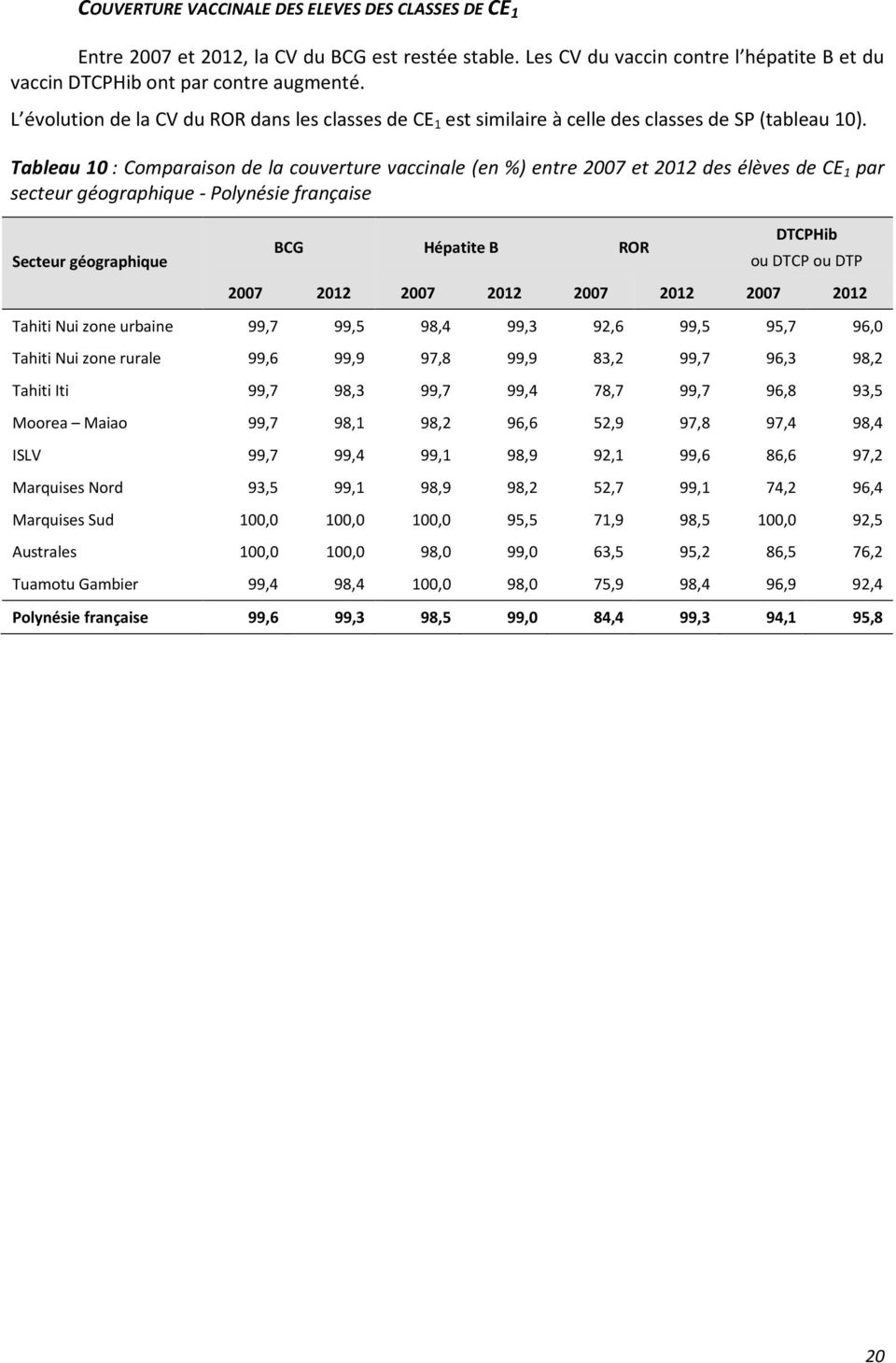 Tableau 10 : Comparaison de la couverture vaccinale (en %) entre 2007 et 2012 des élèves de CE 1 par secteur géographique - Polynésie française Secteur géographique DTCPHib BCG Hépatite B ROR ou DTCP