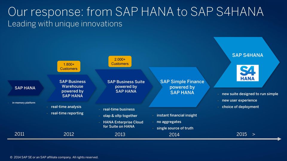 Suite powered by SAP HANA - real-time business - olap & oltp together - HANA Enterprise Cloud for Suite on HANA 2011 2012 2013 2014 SAP Simple Finance powered