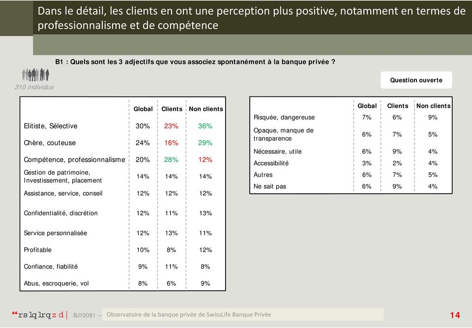 placement 14% 14% 14% Assistance, service, conseil 12% 12% 12% Global Clients Non clients Risquée, dangereuse 7% 6% 9% Opaque, manque de transparence 6% 7% 5% Nécessaire, utile 6% 9% 4% Accessibilité