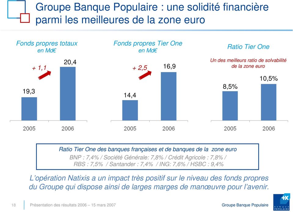 de la zone euro BNP : 7,4% / Société Générale: 7,8% / Crédit Agricole : 7,8% / RBS : 7,5% / Santander : 7,4% / ING: 7,6% / HSBC : 9,4% L