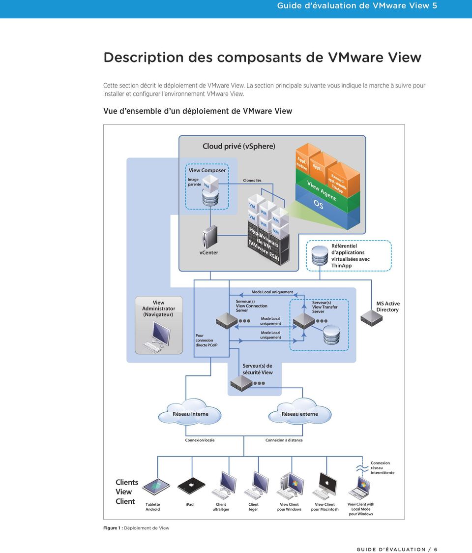 Vue d ensemble d un déploiement de VMware View Cloud privé (vsphere) Ap p nat l. ive View Composer Image parente VM Clones liés Vie w VM VM vcenter Ra app ccour l.