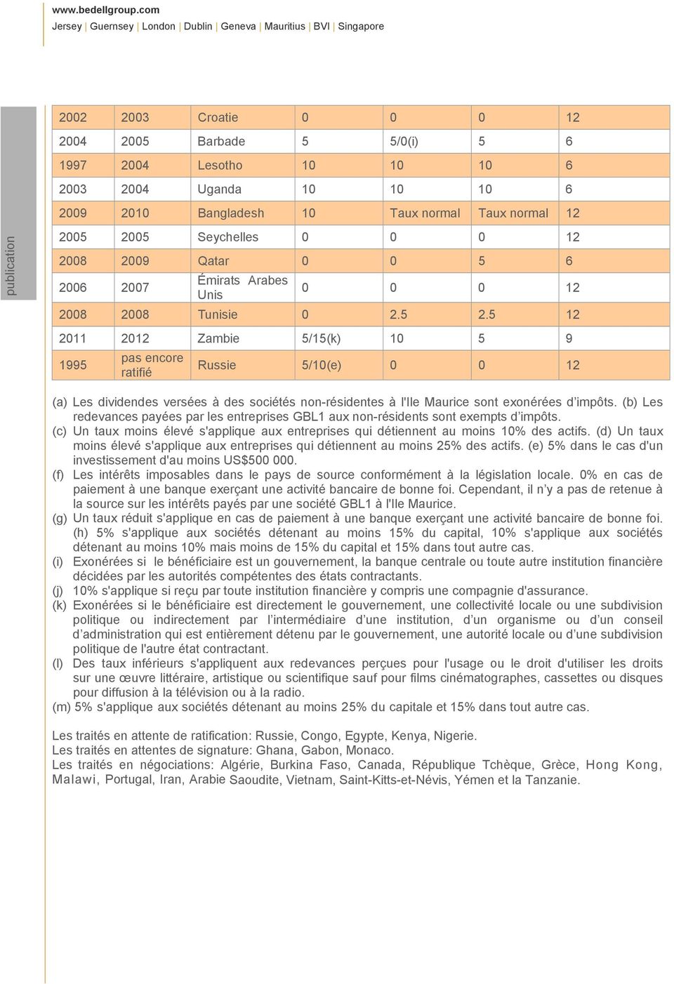 5 12 2011 2012 Zambie 5/15(k) 10 5 9 1995 pas encore ratifié Russie 5/10(e) 0 0 12 (a) Les dividendes versée s à des sociétés non-résidentes à l'ile Maurice sont exonérées d impôts.