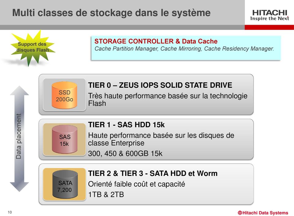 SSD 200Go TIER 0 ZEUS IOPS SOLID STATE DRIVE Très haute performance basée sur la technologie Flash SAS 15k TIER 1 - SAS
