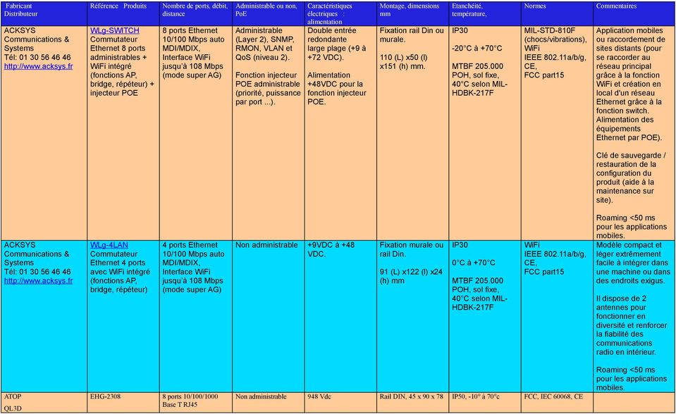Administrable (Layer 2), SNMP, RMON, VLAN et QoS (niveau 2). Fonction injecteur POE (priorité, puissance par port...). Dble entrée large plage (+9 à +72 VDC).