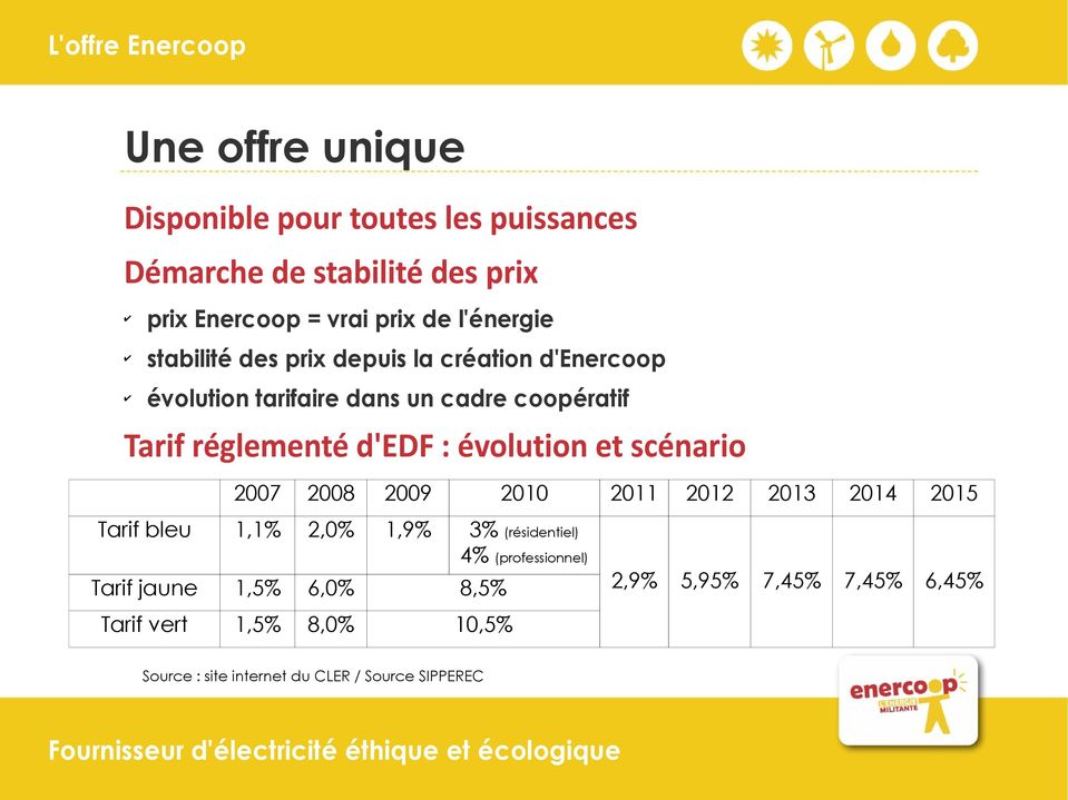 : évolution et scénario 2007 2008 2009 2010 Tarif bleu 1,1% 2,0% 1,9% 3% (résidentiel) 4% (professionnel) Tarif jaune 1,5% 6,0%